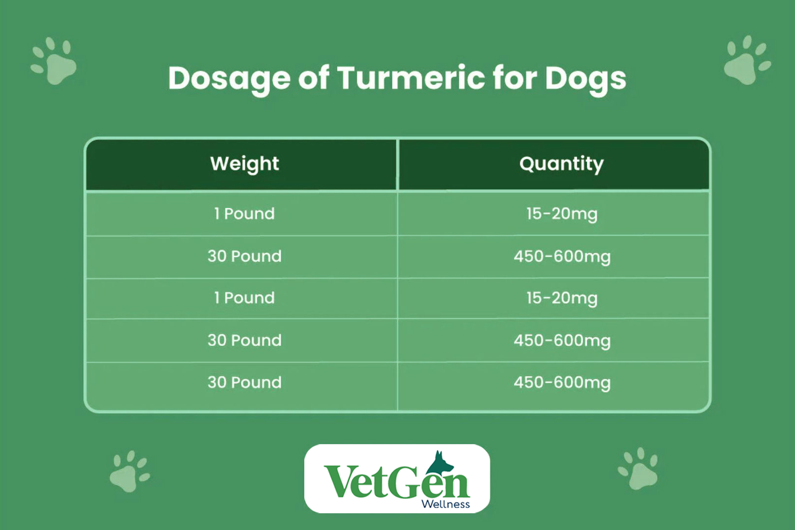 Dosage of Turmeric for Dogs