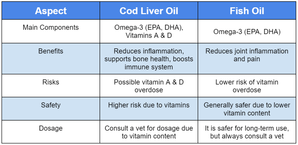 Difference between Cod Liver Oil & Fish Oil